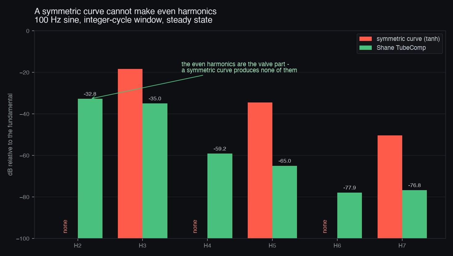 Harmonic bars: the symmetric curve has no H2, H4 or H6; the shipping build leads with H2
