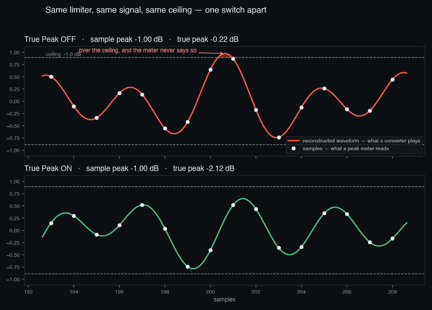 Reconstructed waveform crossing the ceiling with True Peak off, and staying under with it on